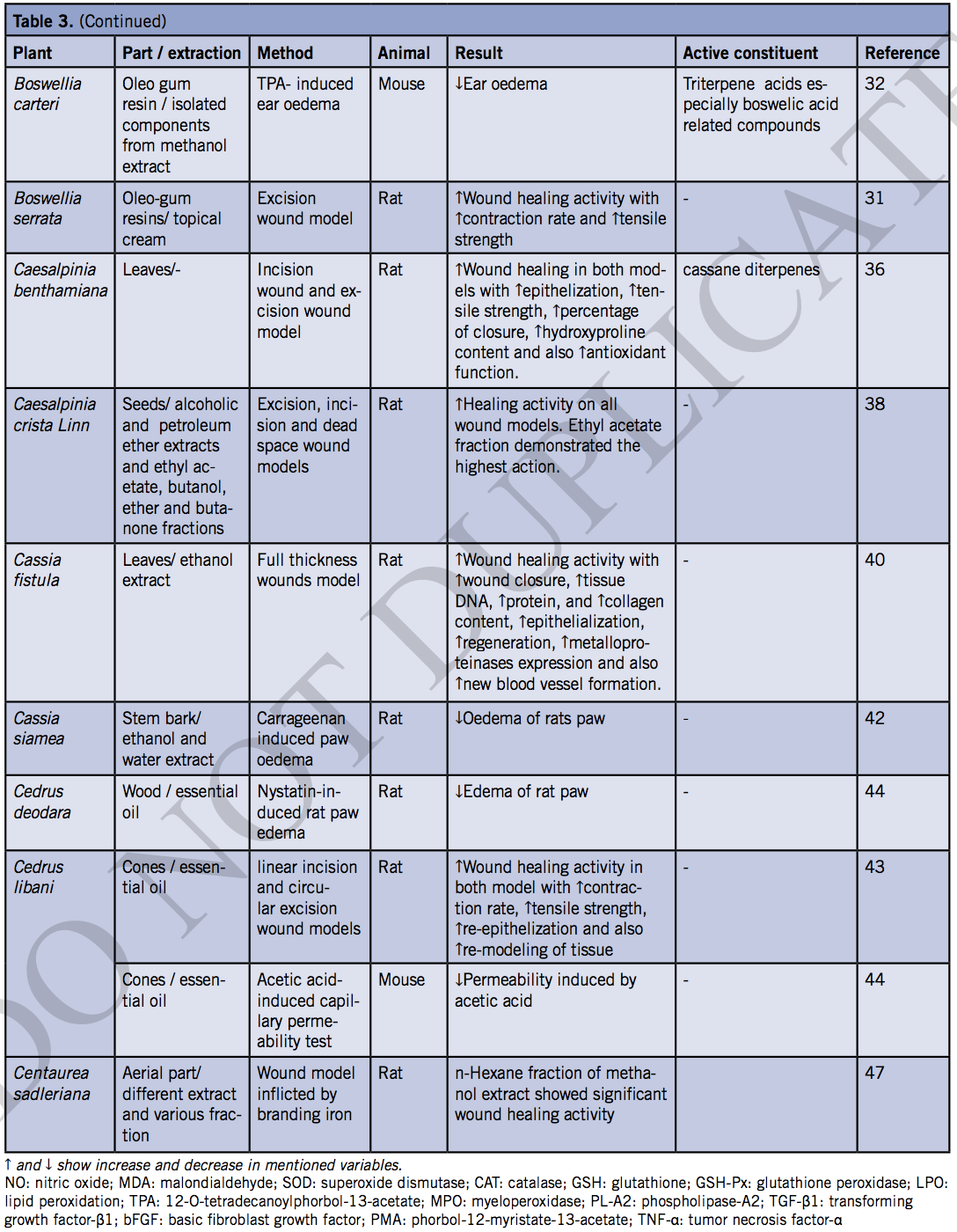 A Comprehensive Review of Plants and Their Active Constituents With